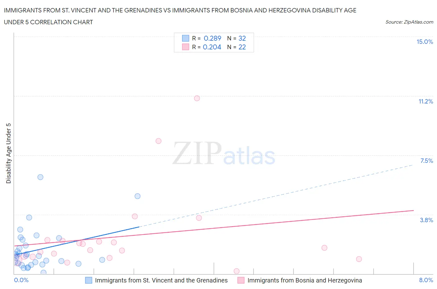 Immigrants from St. Vincent and the Grenadines vs Immigrants from Bosnia and Herzegovina Disability Age Under 5