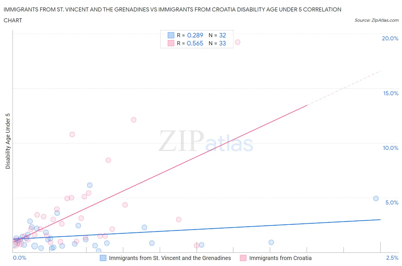 Immigrants from St. Vincent and the Grenadines vs Immigrants from Croatia Disability Age Under 5