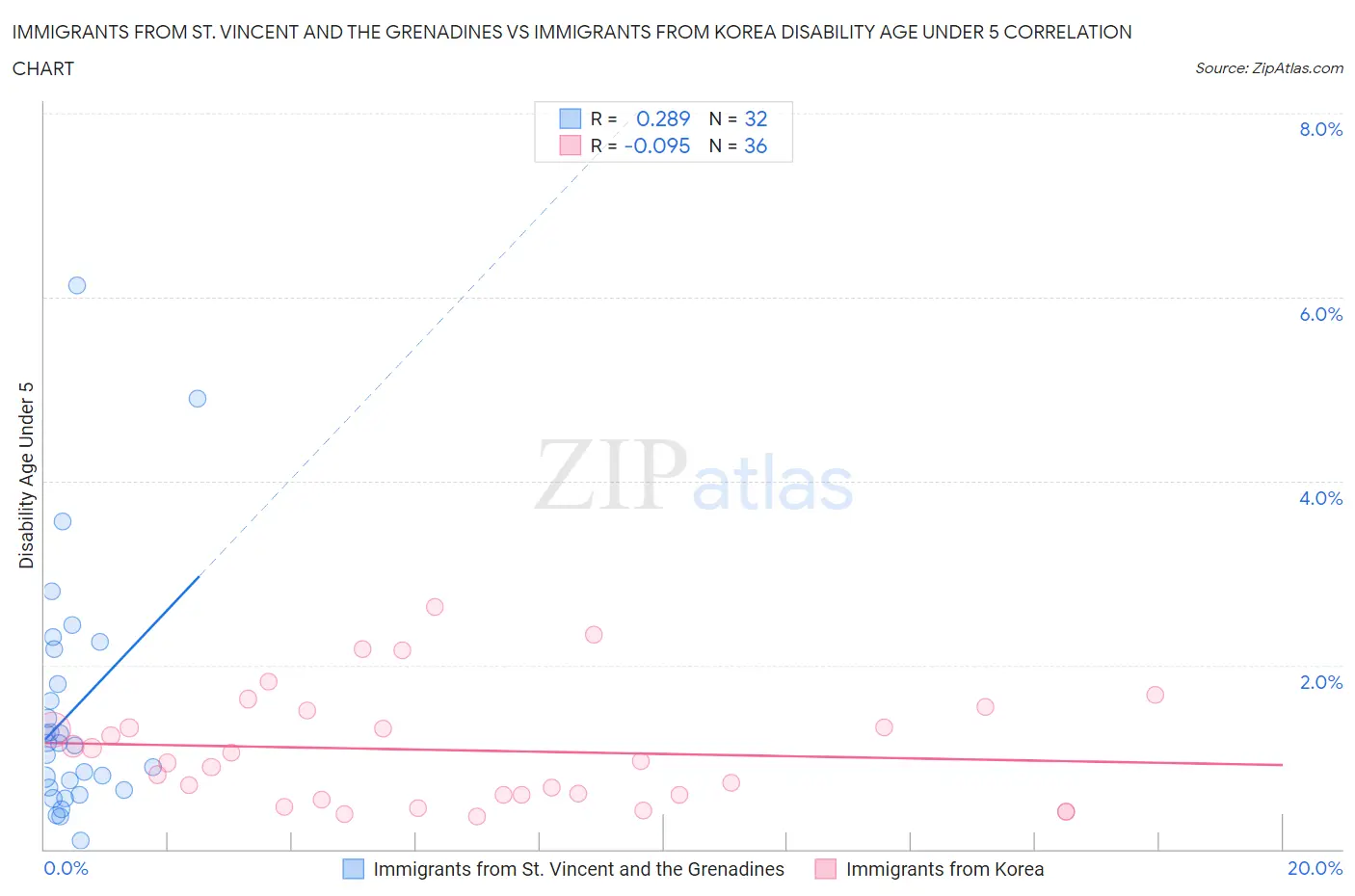 Immigrants from St. Vincent and the Grenadines vs Immigrants from Korea Disability Age Under 5