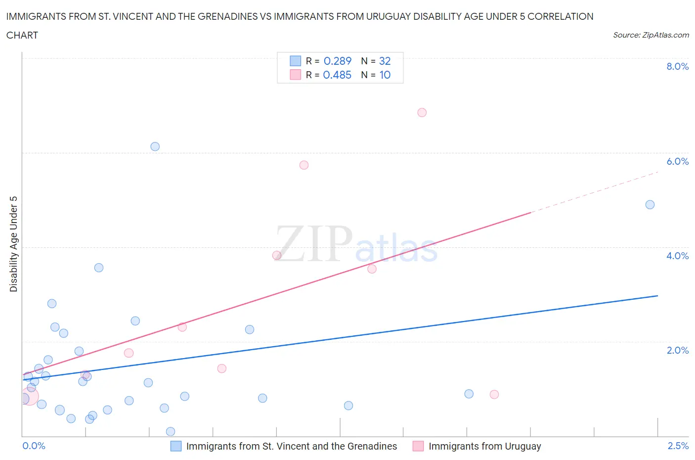 Immigrants from St. Vincent and the Grenadines vs Immigrants from Uruguay Disability Age Under 5