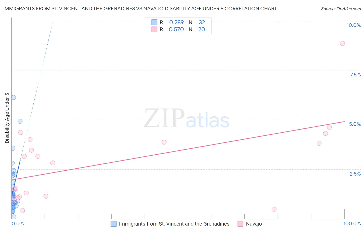 Immigrants from St. Vincent and the Grenadines vs Navajo Disability Age Under 5