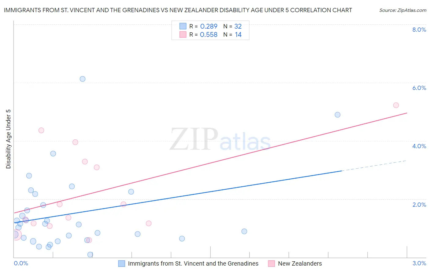 Immigrants from St. Vincent and the Grenadines vs New Zealander Disability Age Under 5