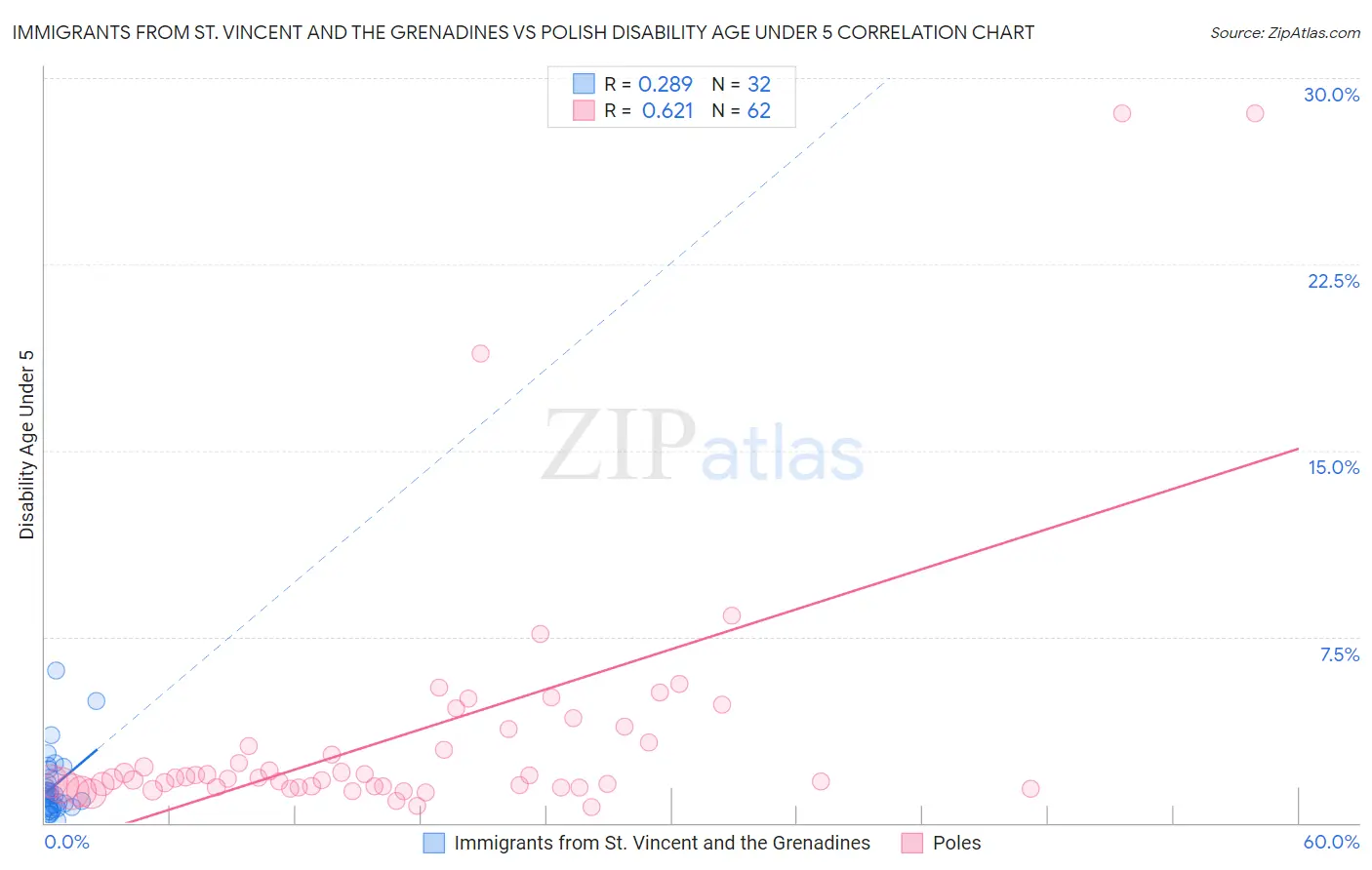 Immigrants from St. Vincent and the Grenadines vs Polish Disability Age Under 5