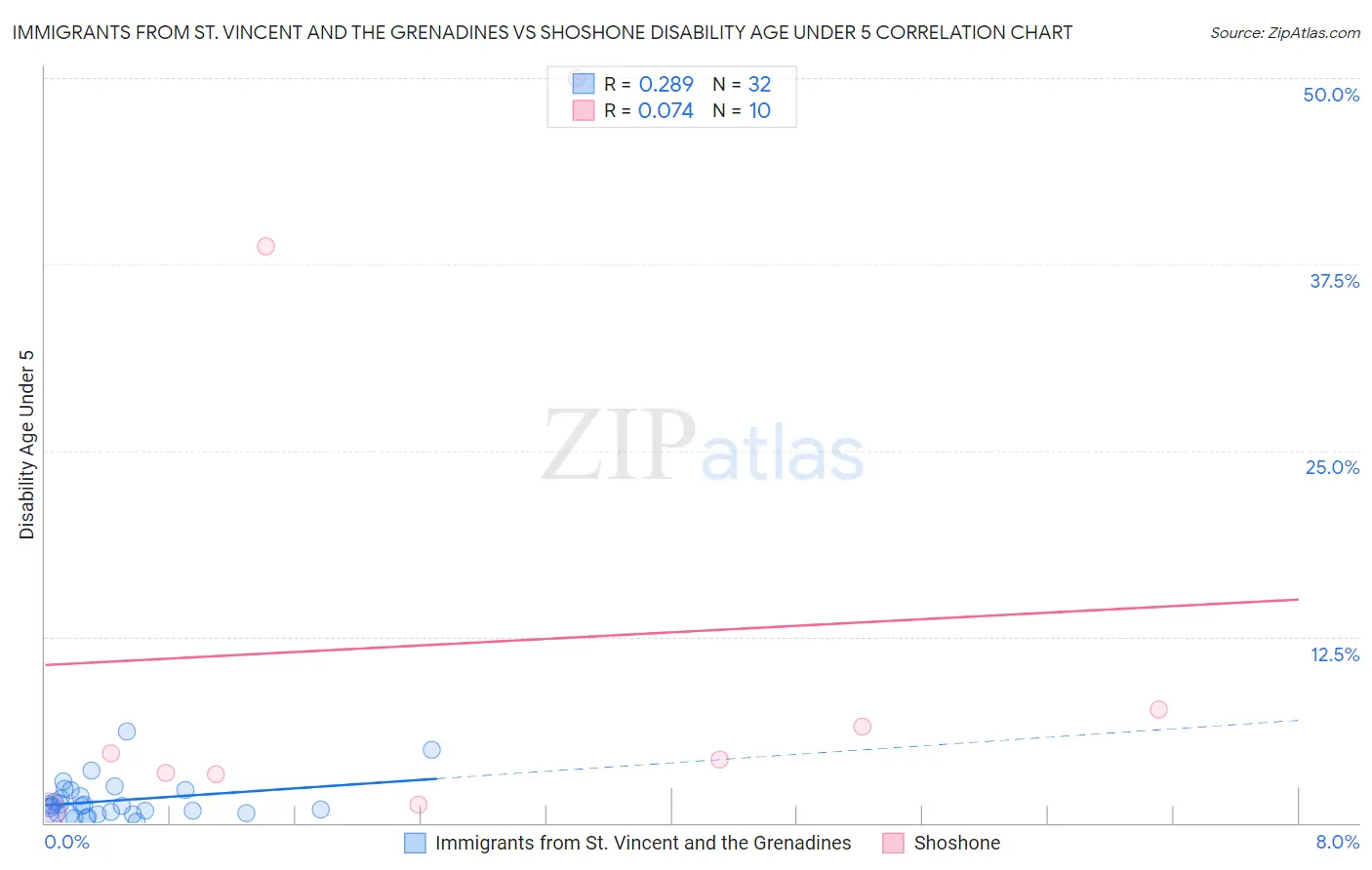 Immigrants from St. Vincent and the Grenadines vs Shoshone Disability Age Under 5