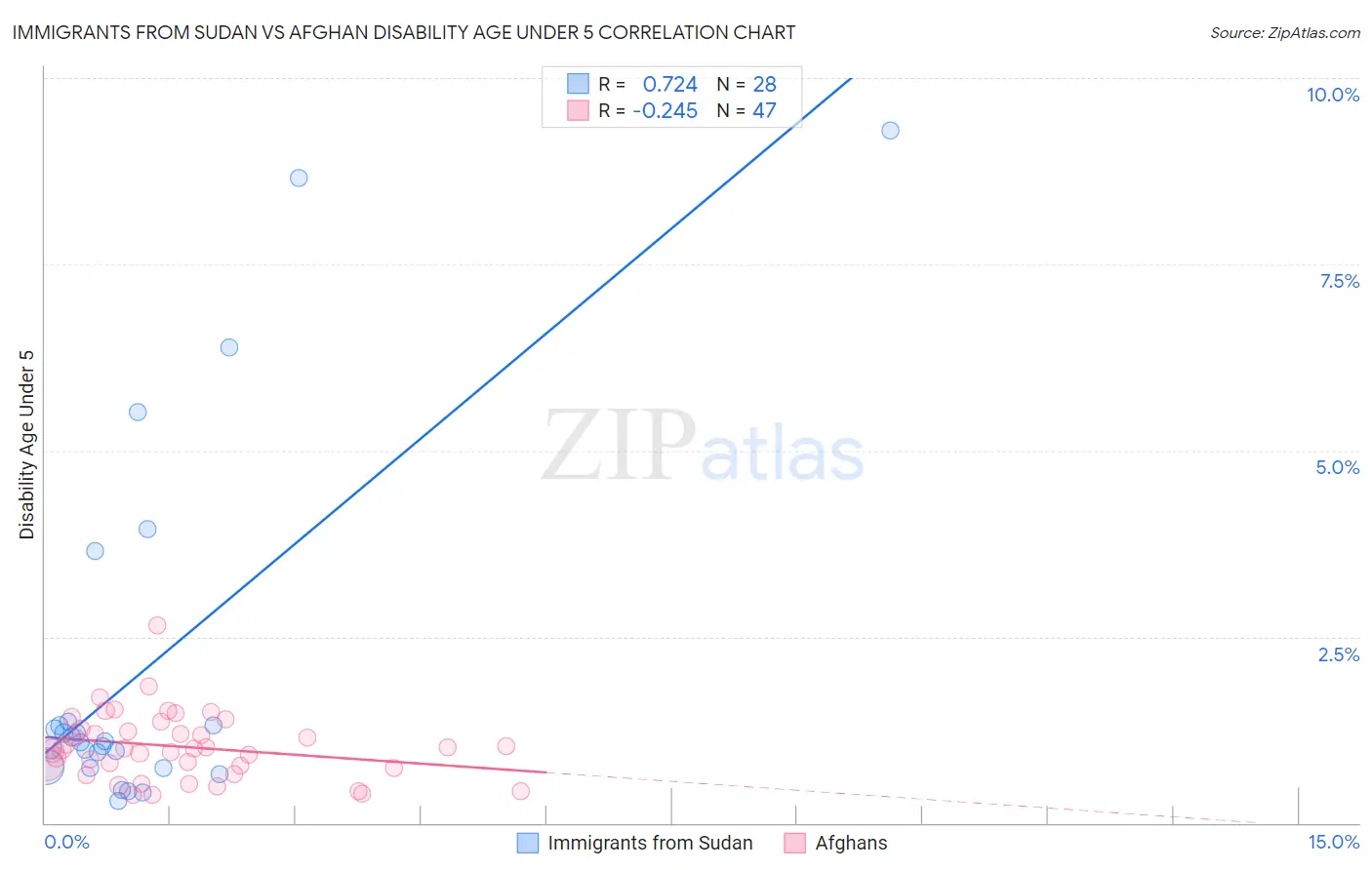 Immigrants from Sudan vs Afghan Disability Age Under 5