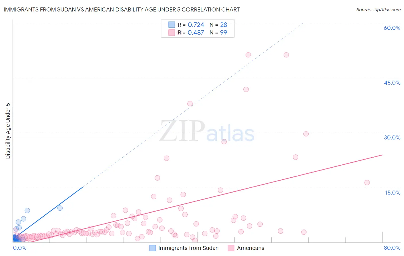 Immigrants from Sudan vs American Disability Age Under 5