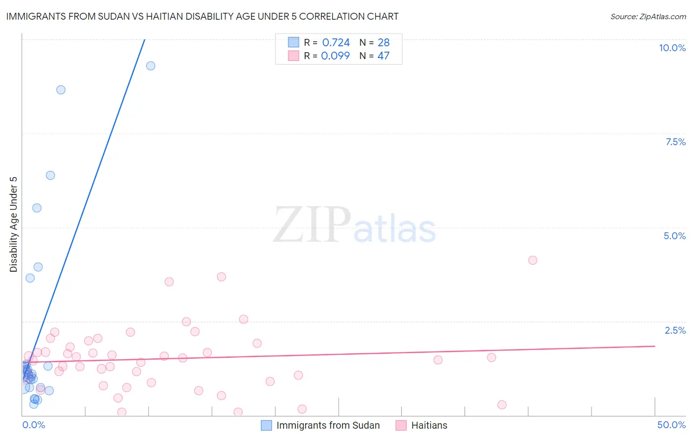 Immigrants from Sudan vs Haitian Disability Age Under 5