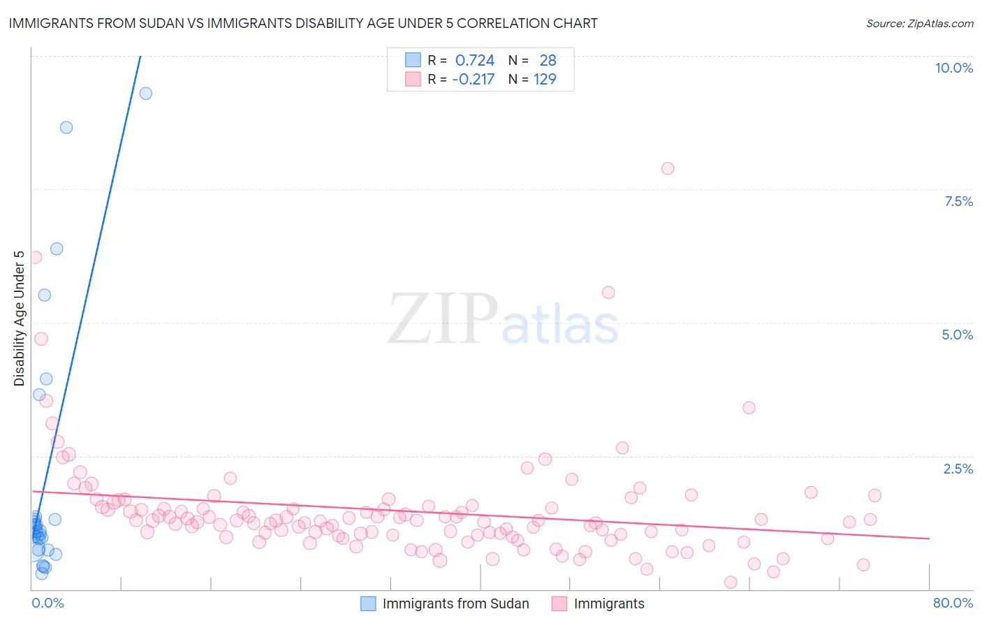 Immigrants from Sudan vs Immigrants Disability Age Under 5