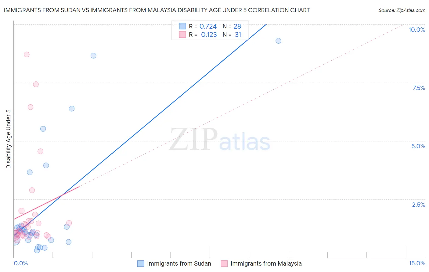 Immigrants from Sudan vs Immigrants from Malaysia Disability Age Under 5