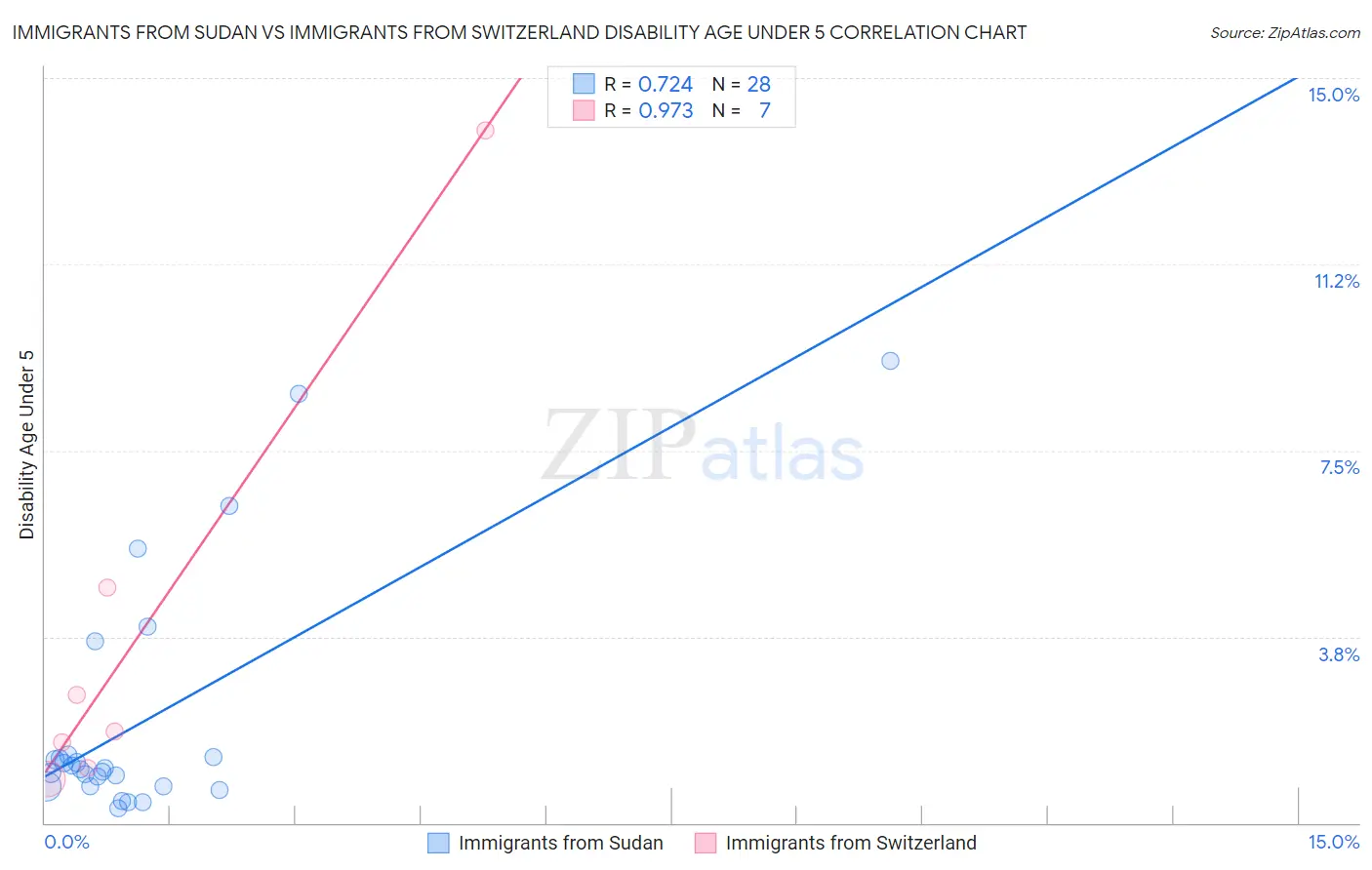 Immigrants from Sudan vs Immigrants from Switzerland Disability Age Under 5