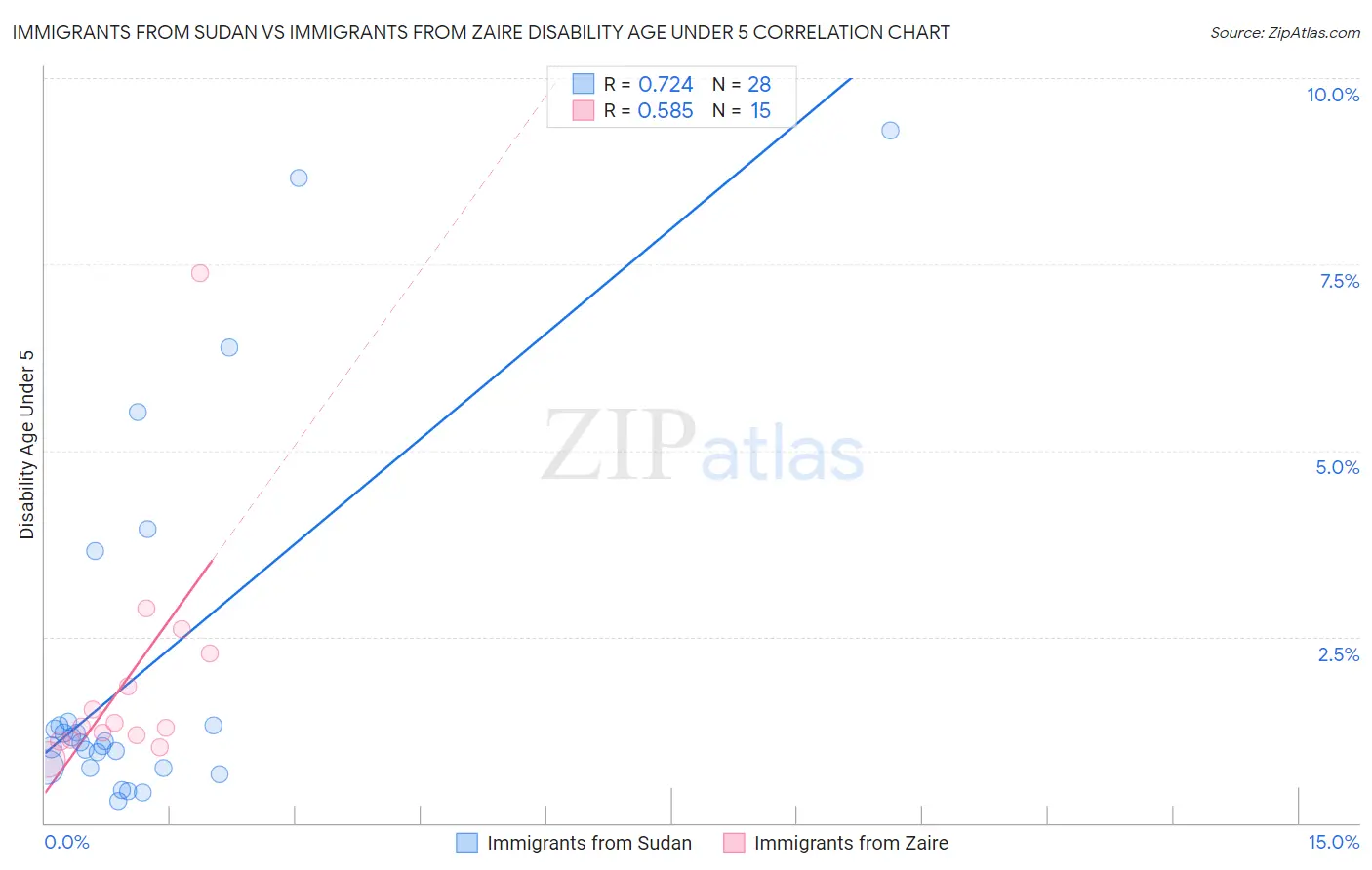 Immigrants from Sudan vs Immigrants from Zaire Disability Age Under 5