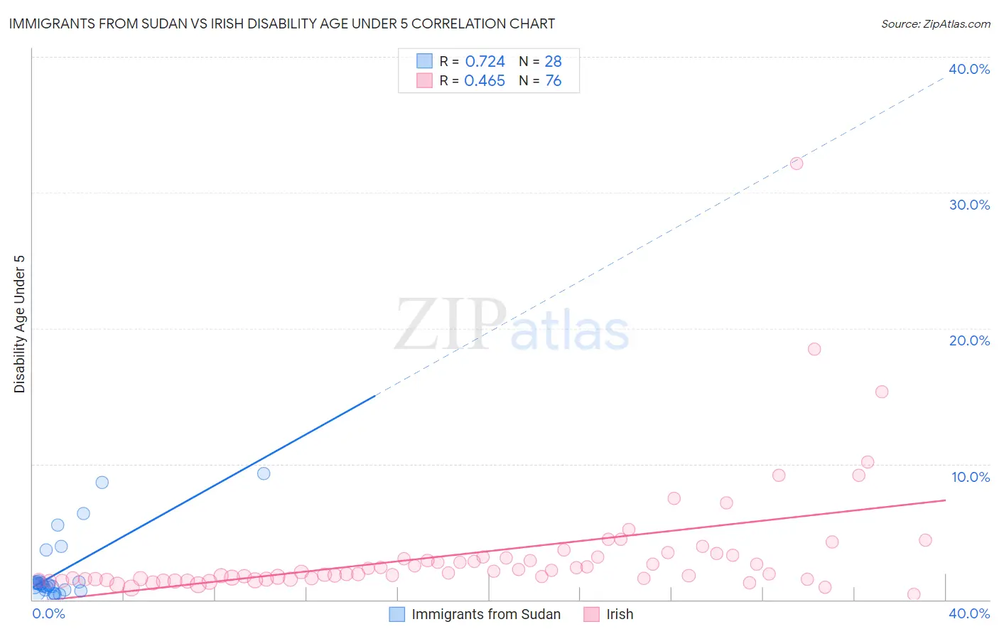 Immigrants from Sudan vs Irish Disability Age Under 5