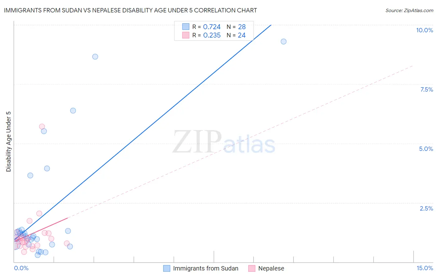 Immigrants from Sudan vs Nepalese Disability Age Under 5