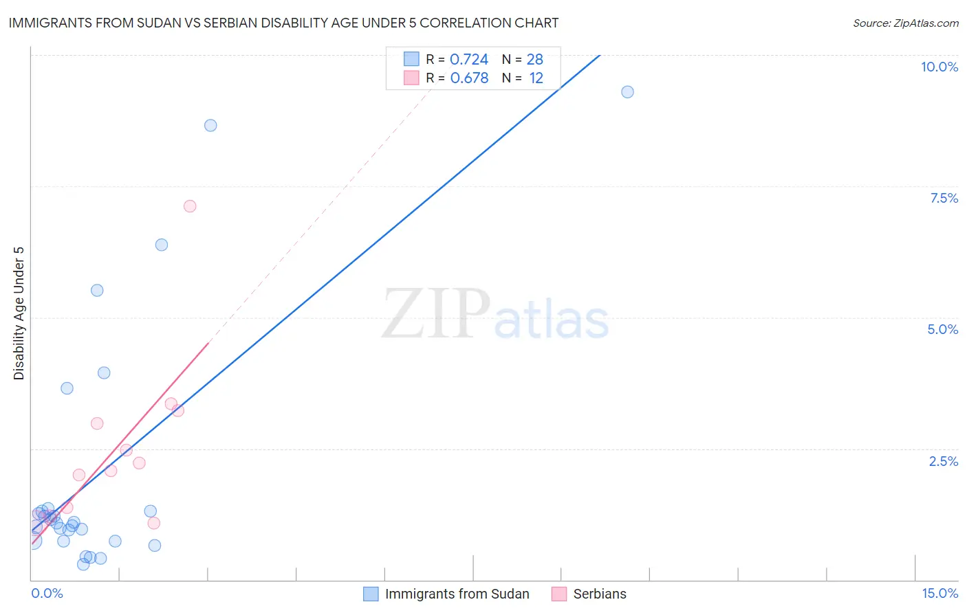 Immigrants from Sudan vs Serbian Disability Age Under 5