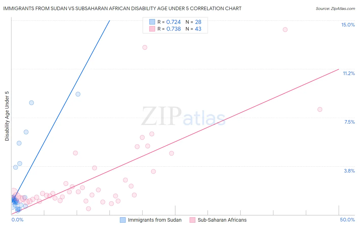 Immigrants from Sudan vs Subsaharan African Disability Age Under 5