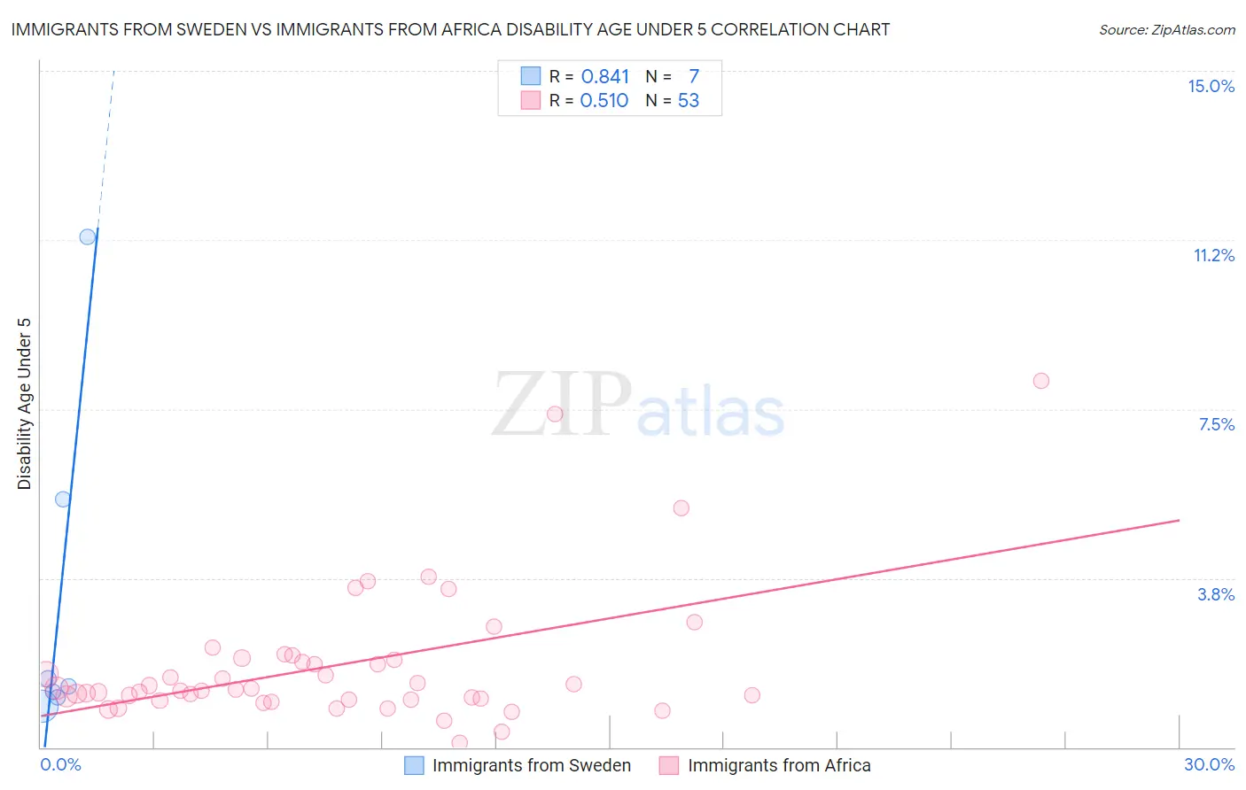 Immigrants from Sweden vs Immigrants from Africa Disability Age Under 5