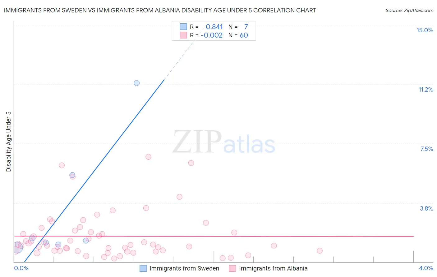 Immigrants from Sweden vs Immigrants from Albania Disability Age Under 5