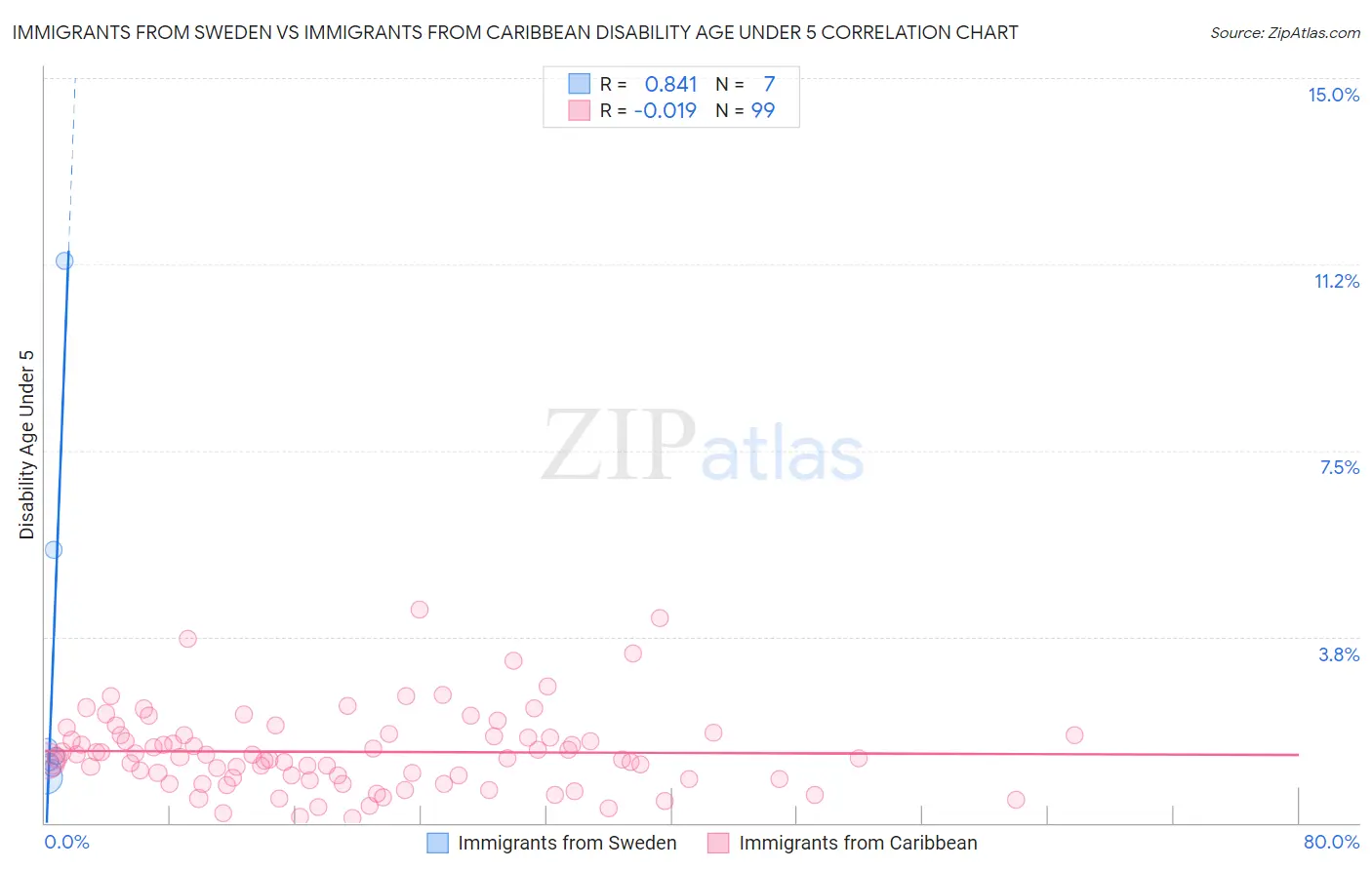 Immigrants from Sweden vs Immigrants from Caribbean Disability Age Under 5