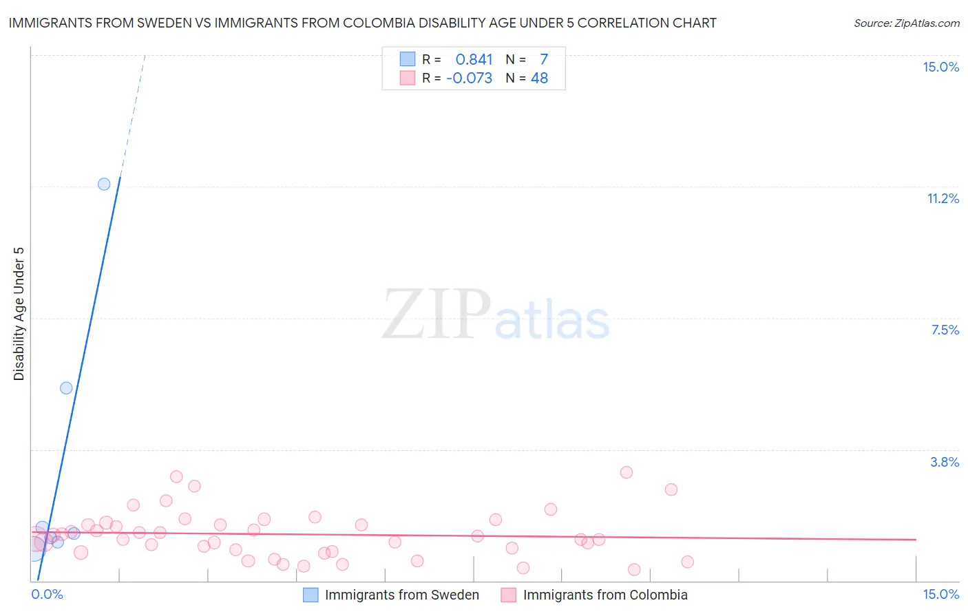 Immigrants from Sweden vs Immigrants from Colombia Disability Age Under 5