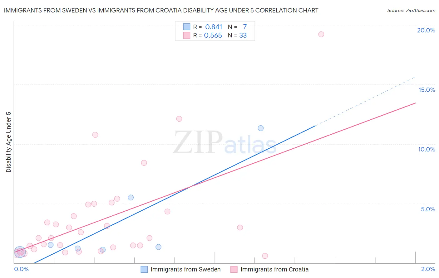 Immigrants from Sweden vs Immigrants from Croatia Disability Age Under 5