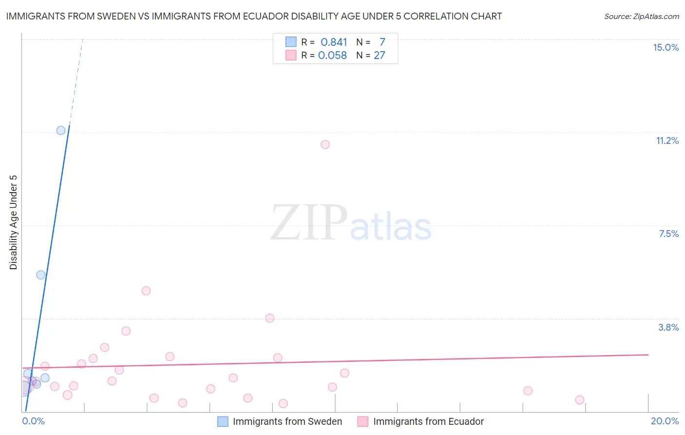 Immigrants from Sweden vs Immigrants from Ecuador Disability Age Under 5