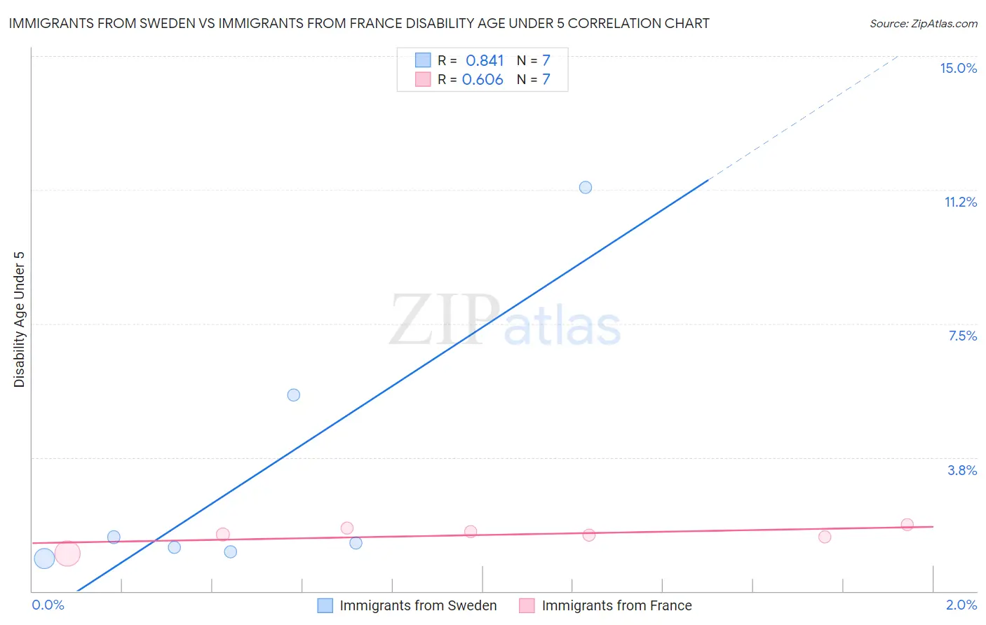 Immigrants from Sweden vs Immigrants from France Disability Age Under 5