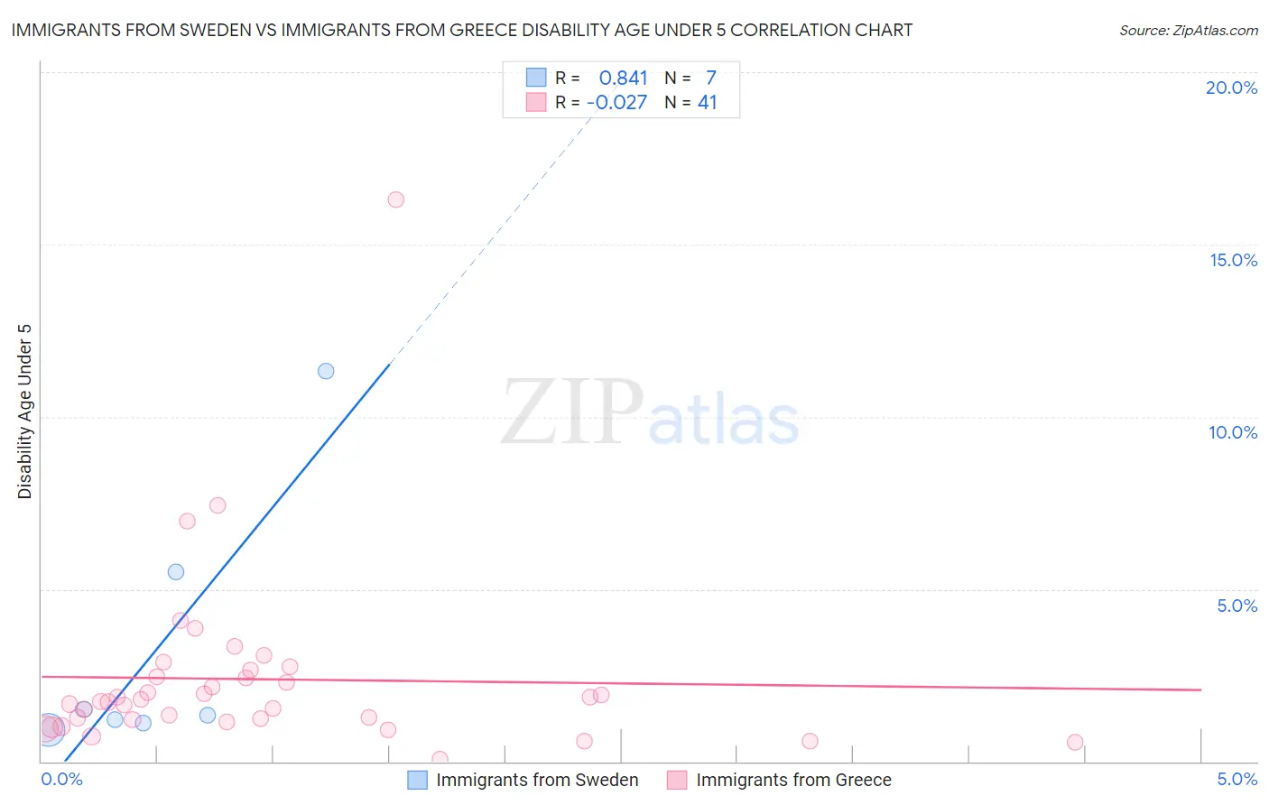 Immigrants from Sweden vs Immigrants from Greece Disability Age Under 5