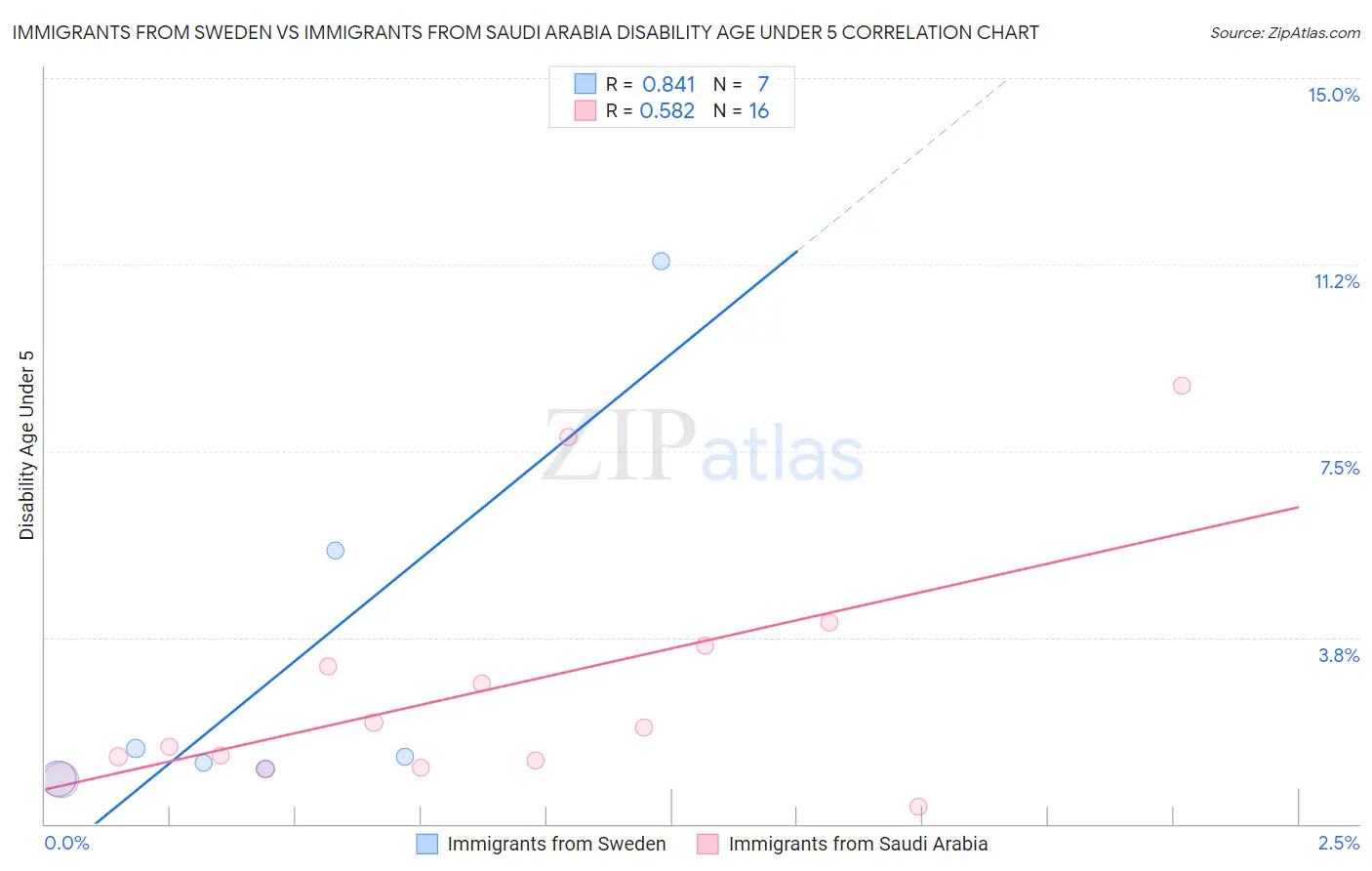 Immigrants from Sweden vs Immigrants from Saudi Arabia Disability Age Under 5