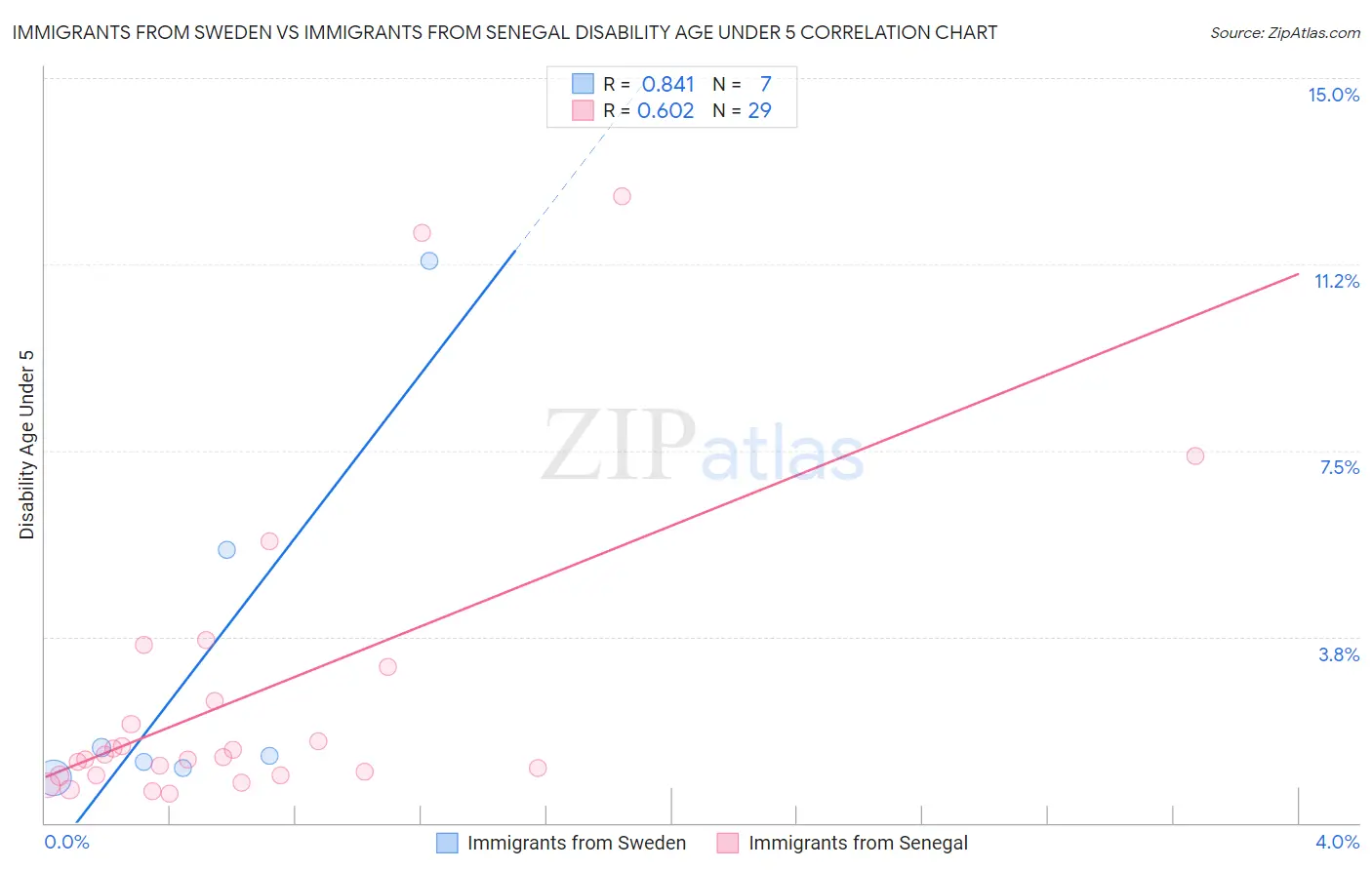 Immigrants from Sweden vs Immigrants from Senegal Disability Age Under 5