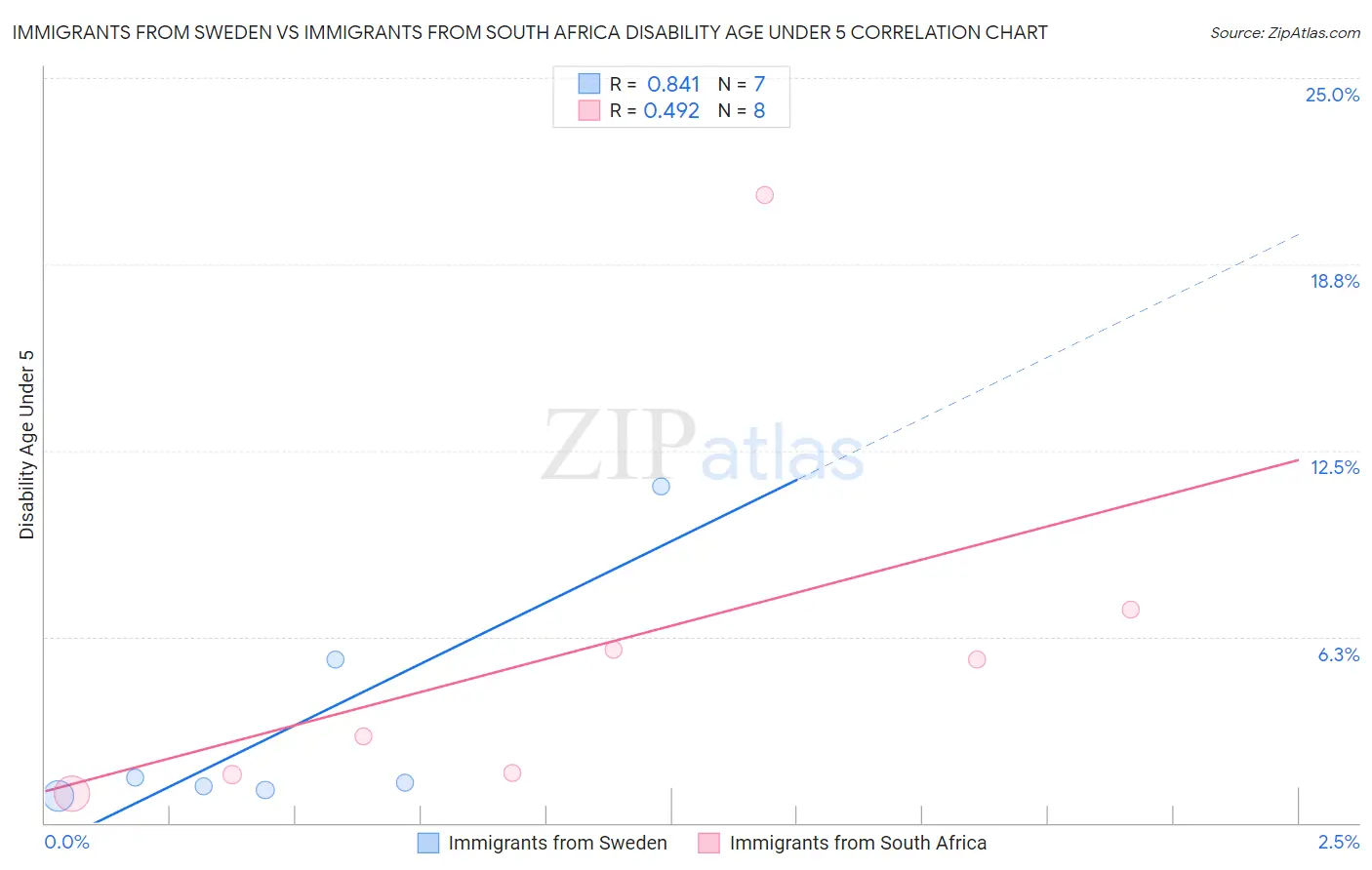 Immigrants from Sweden vs Immigrants from South Africa Disability Age Under 5