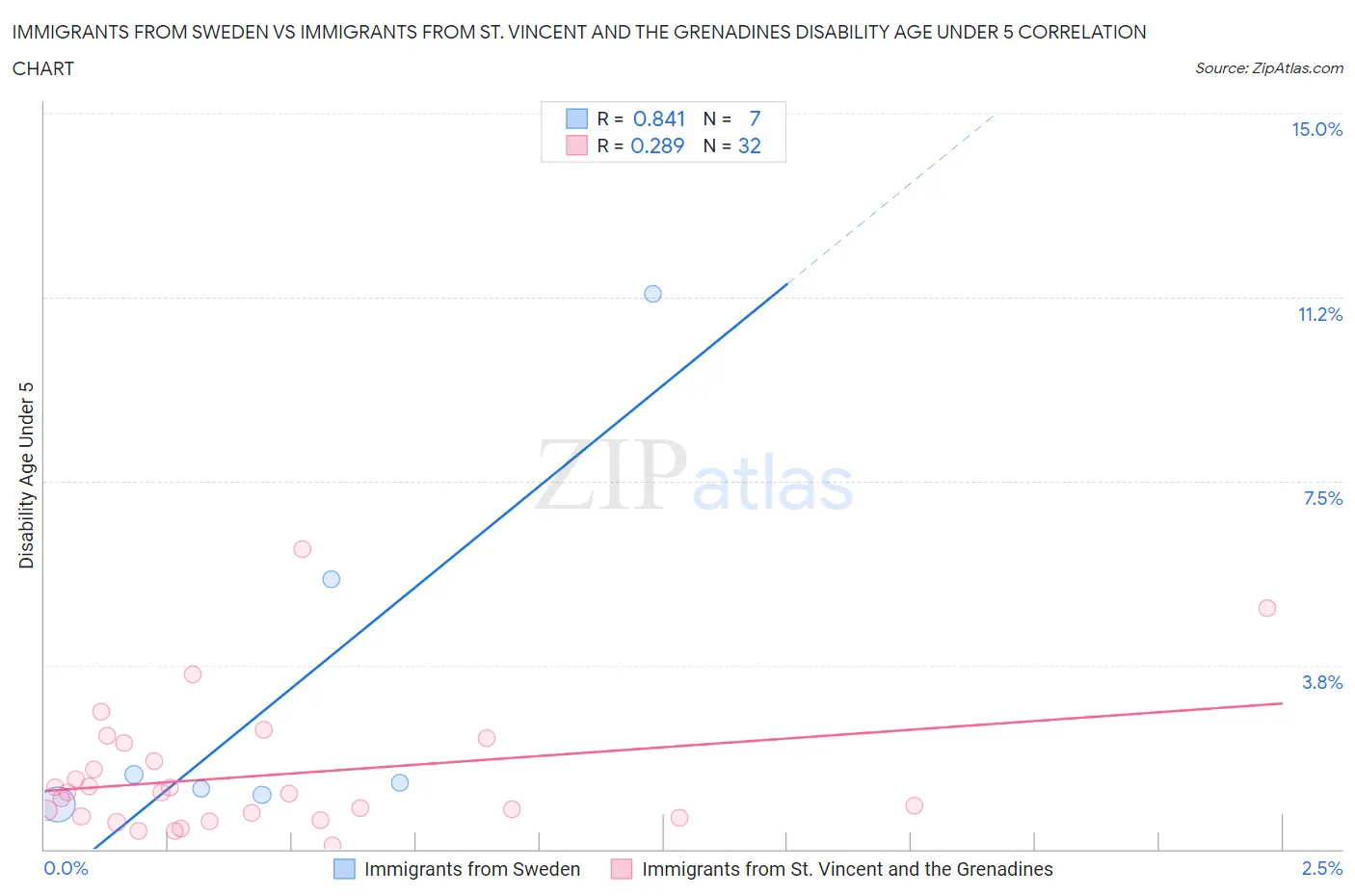 Immigrants from Sweden vs Immigrants from St. Vincent and the Grenadines Disability Age Under 5