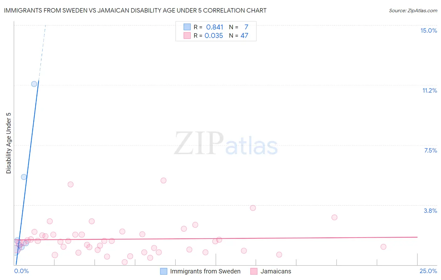 Immigrants from Sweden vs Jamaican Disability Age Under 5