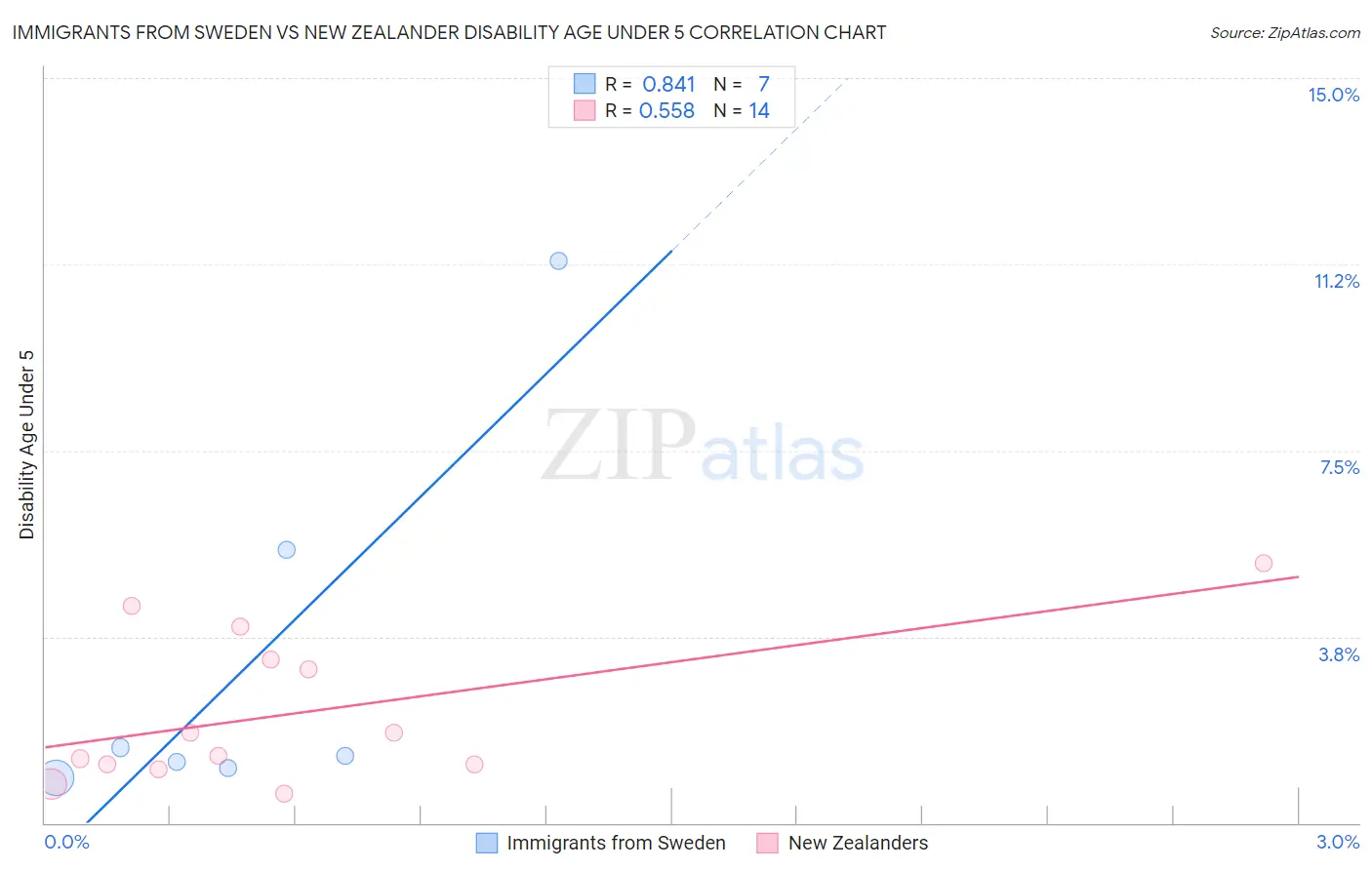 Immigrants from Sweden vs New Zealander Disability Age Under 5