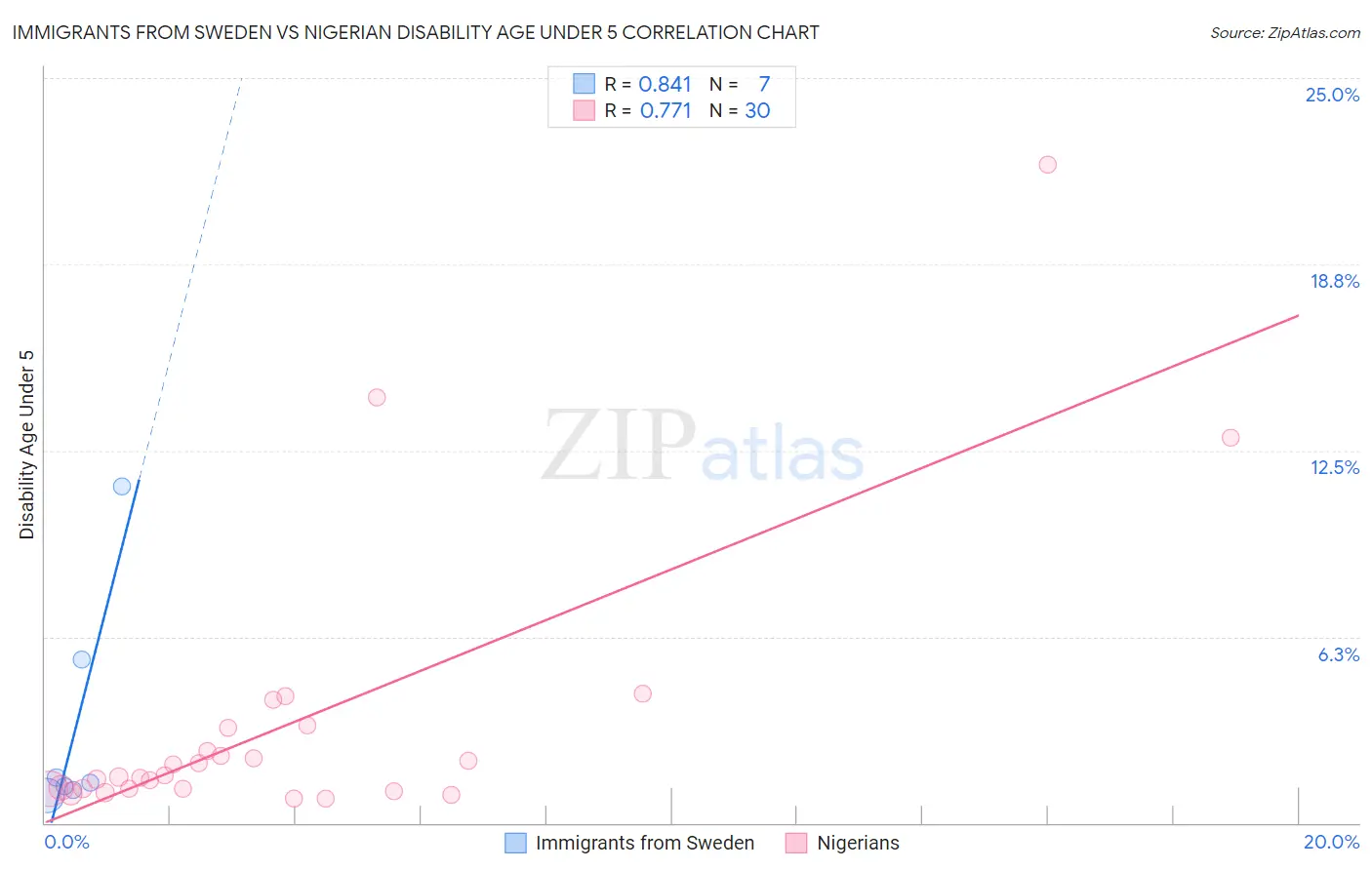 Immigrants from Sweden vs Nigerian Disability Age Under 5