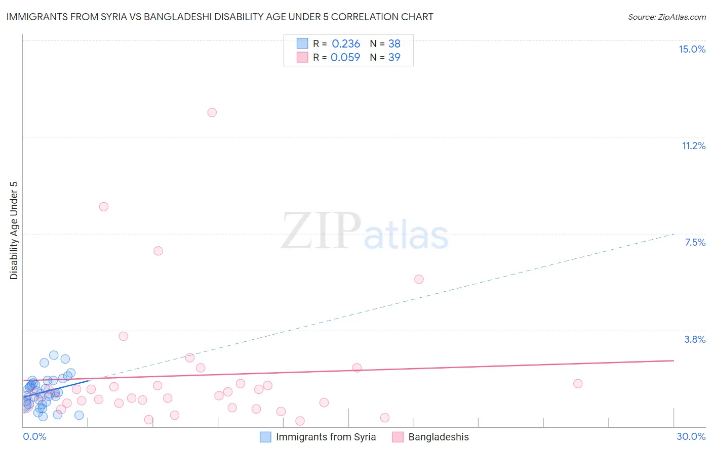 Immigrants from Syria vs Bangladeshi Disability Age Under 5