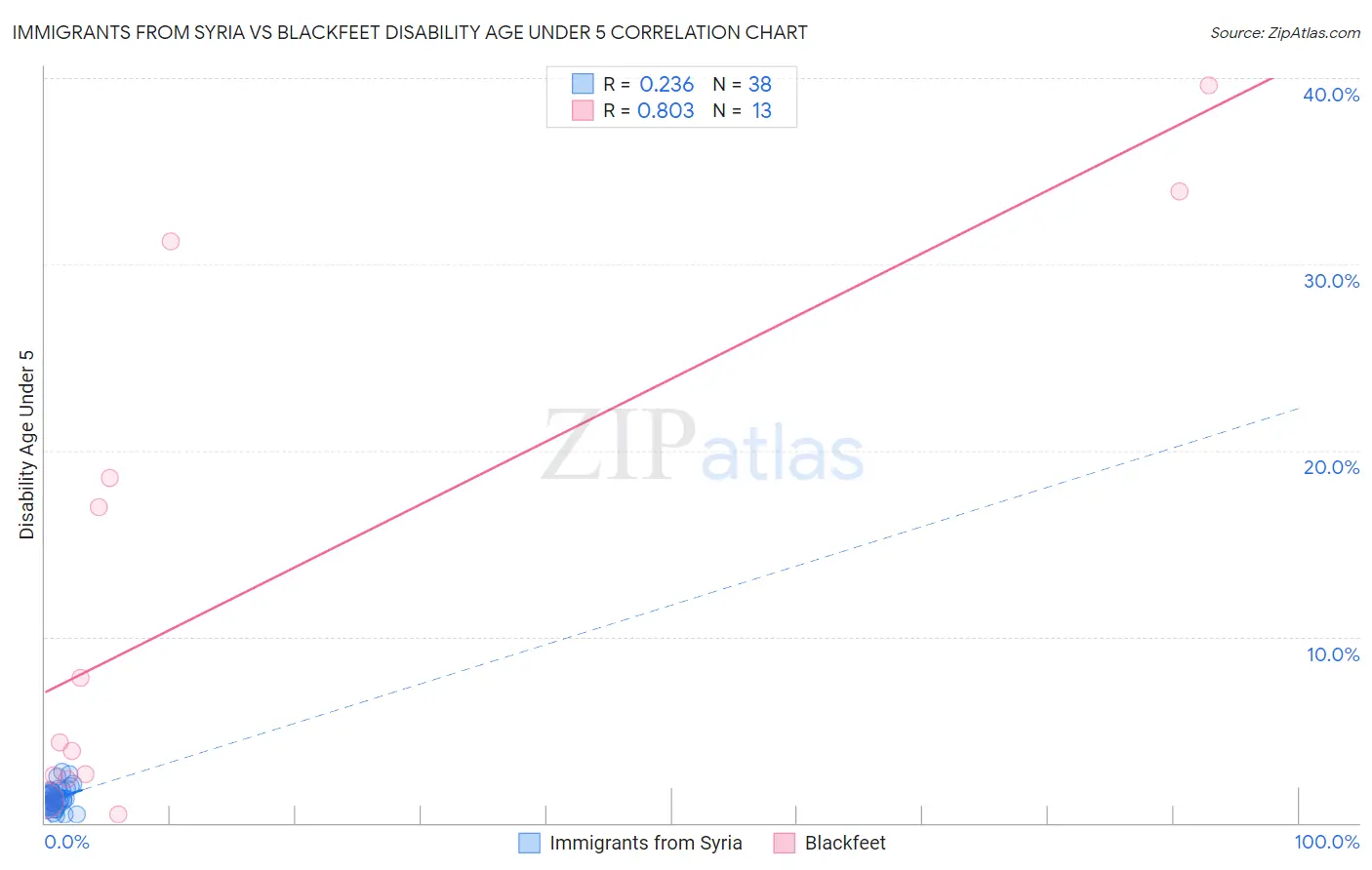 Immigrants from Syria vs Blackfeet Disability Age Under 5