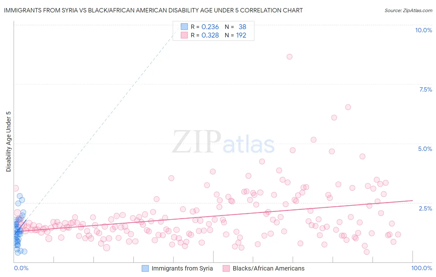 Immigrants from Syria vs Black/African American Disability Age Under 5