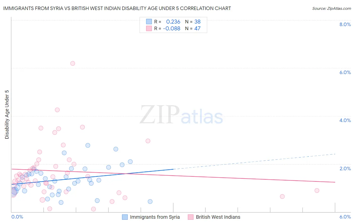 Immigrants from Syria vs British West Indian Disability Age Under 5