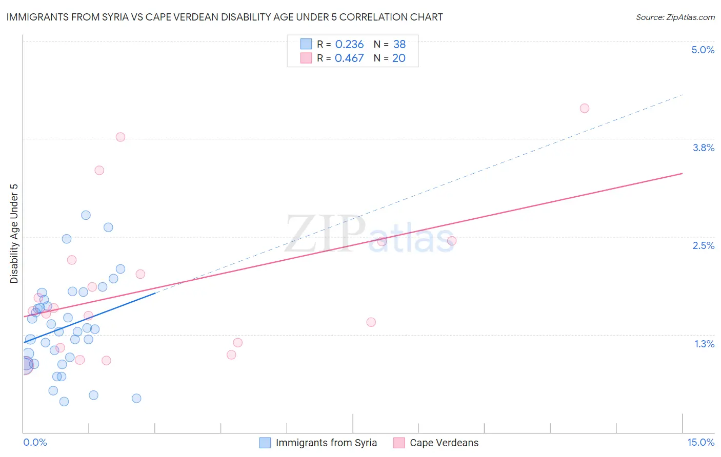 Immigrants from Syria vs Cape Verdean Disability Age Under 5