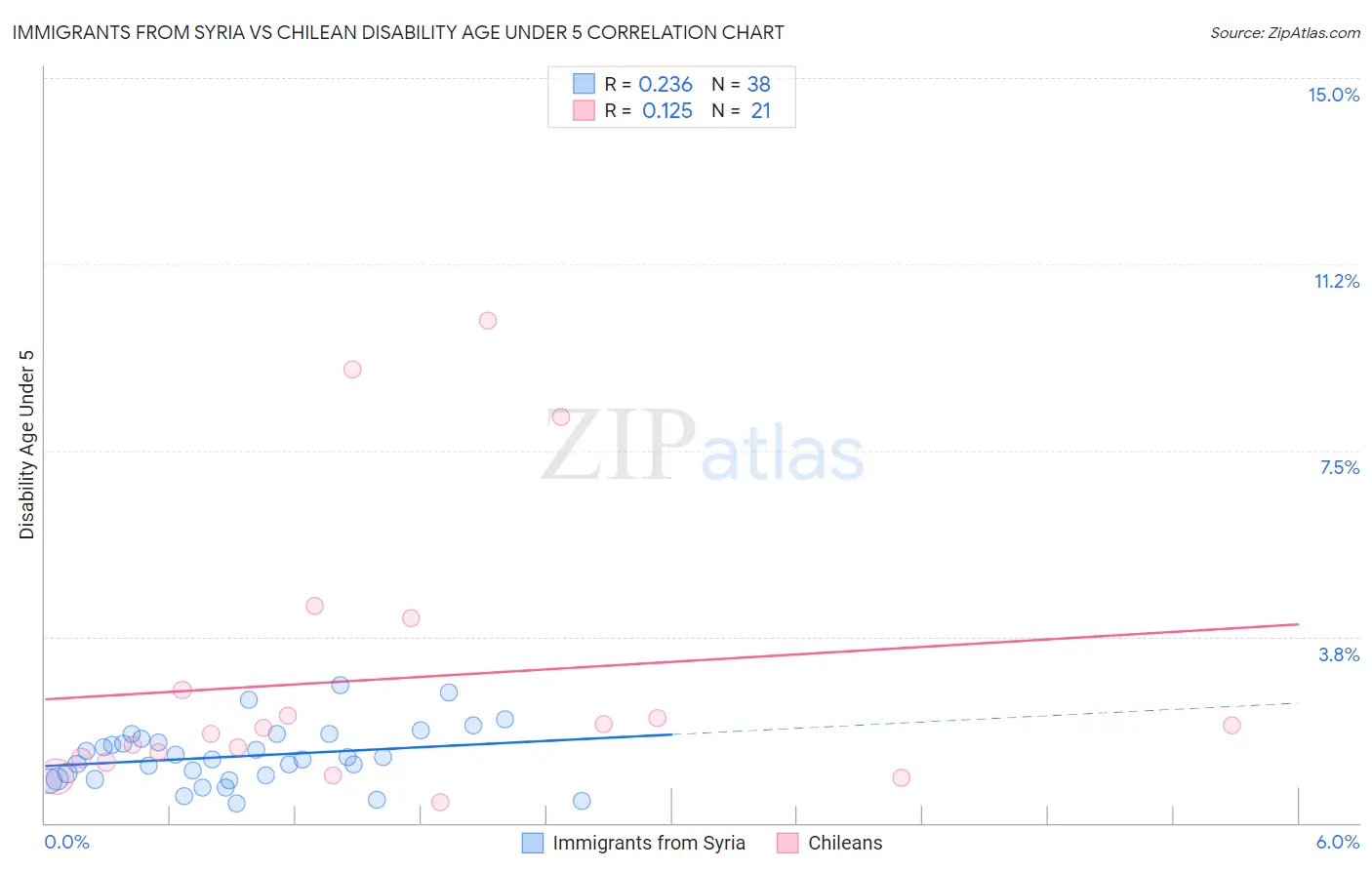 Immigrants from Syria vs Chilean Disability Age Under 5