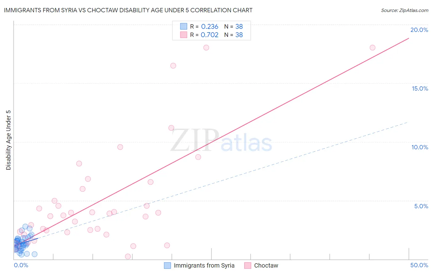 Immigrants from Syria vs Choctaw Disability Age Under 5