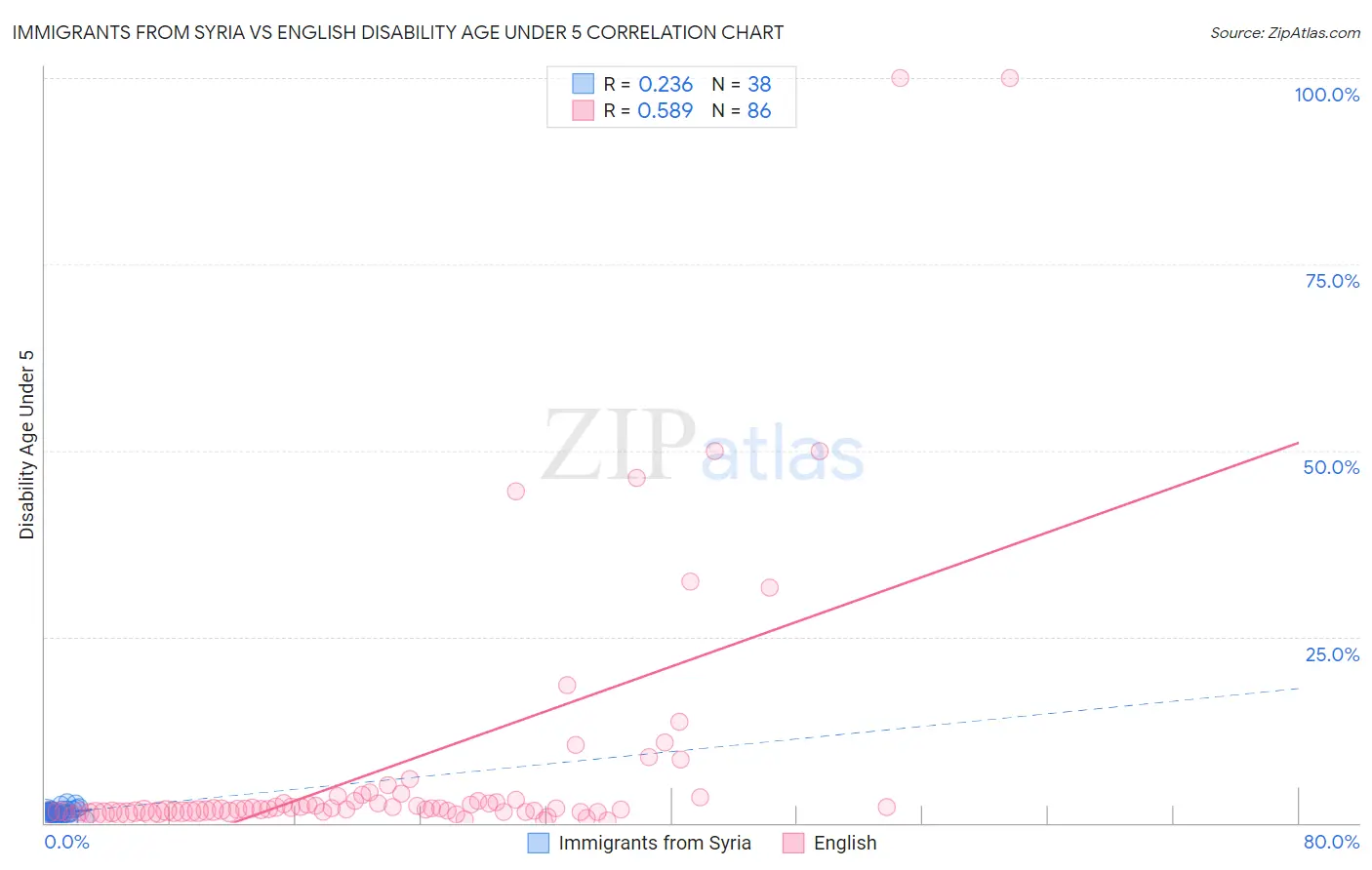 Immigrants from Syria vs English Disability Age Under 5