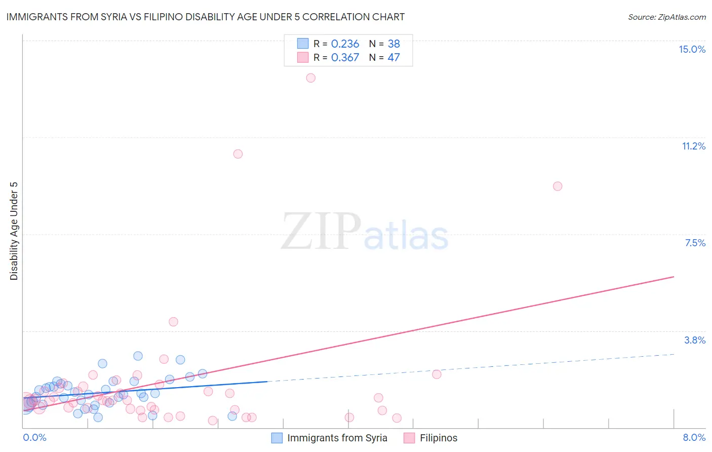 Immigrants from Syria vs Filipino Disability Age Under 5