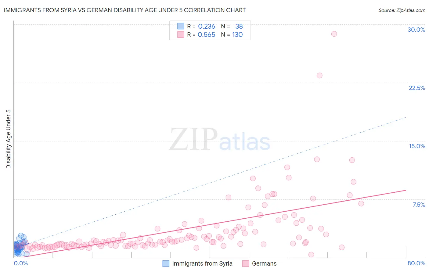 Immigrants from Syria vs German Disability Age Under 5