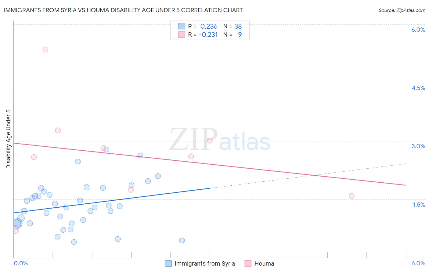 Immigrants from Syria vs Houma Disability Age Under 5