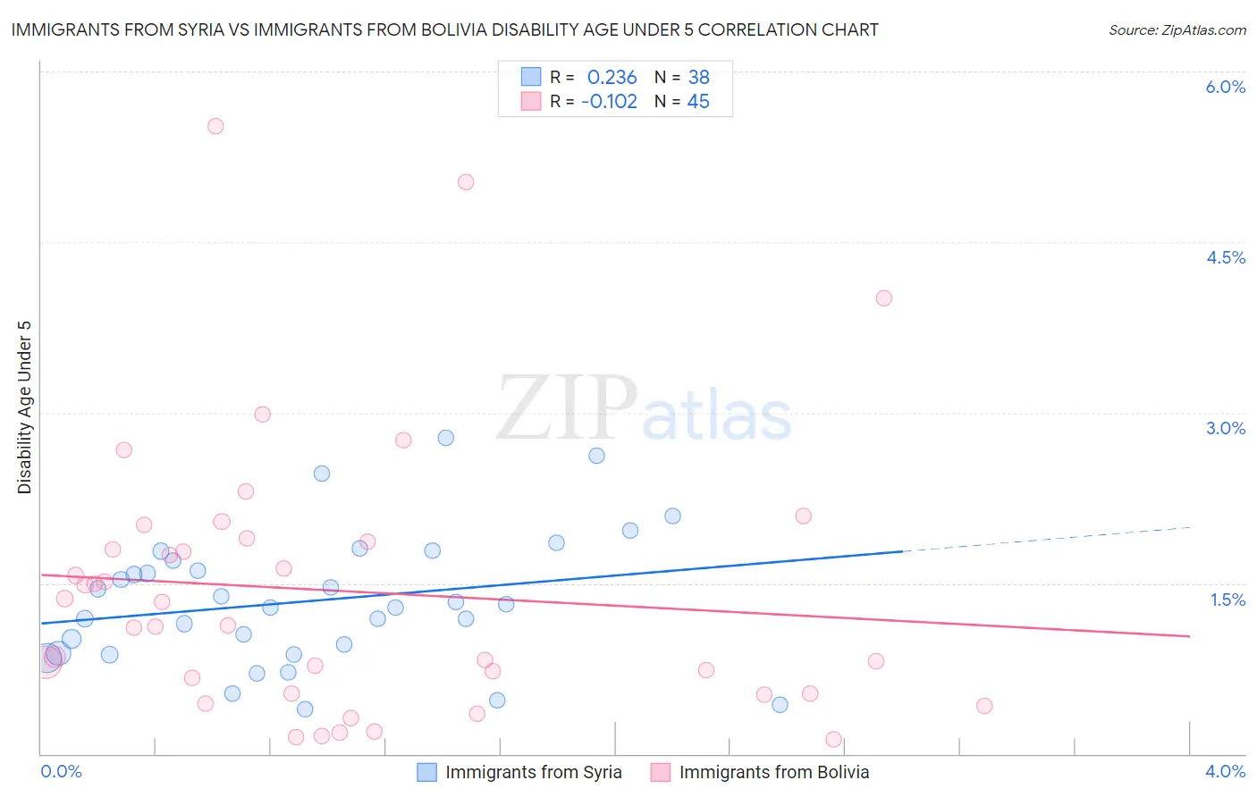 Immigrants from Syria vs Immigrants from Bolivia Disability Age Under 5