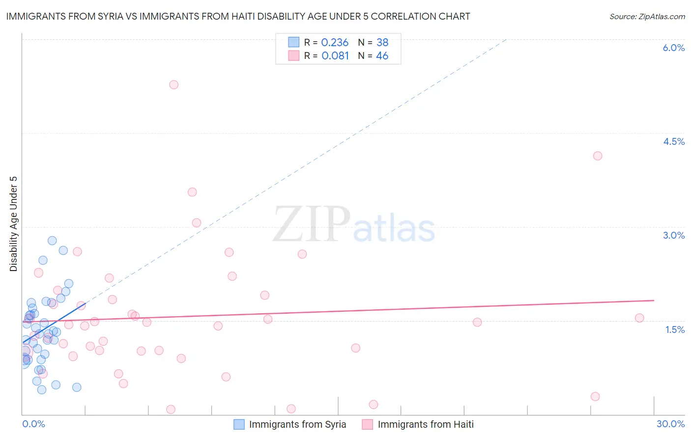 Immigrants from Syria vs Immigrants from Haiti Disability Age Under 5