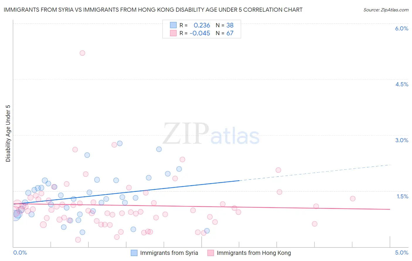 Immigrants from Syria vs Immigrants from Hong Kong Disability Age Under 5