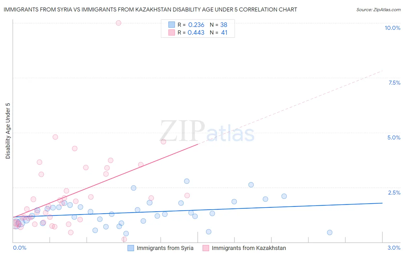 Immigrants from Syria vs Immigrants from Kazakhstan Disability Age Under 5