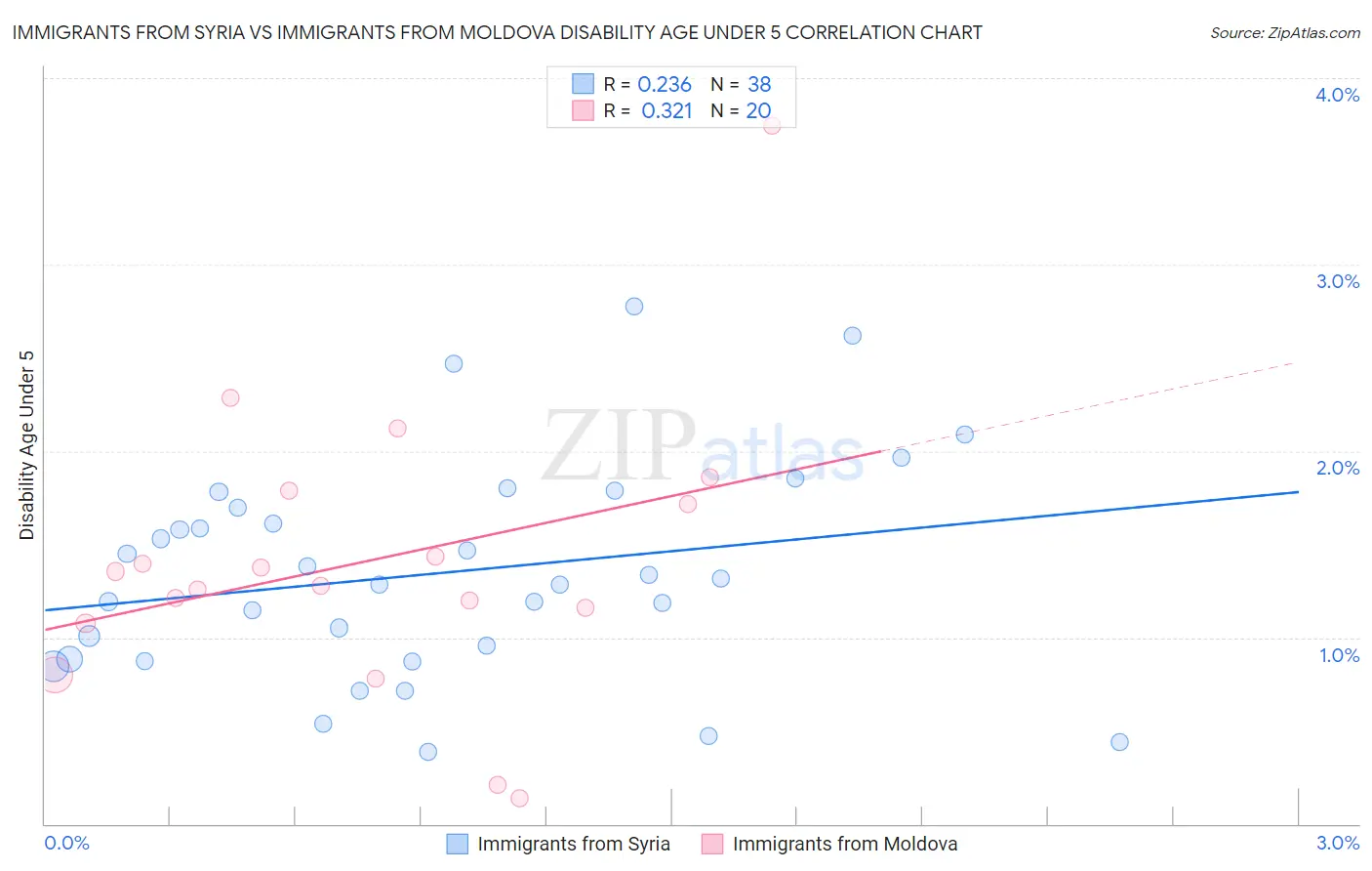 Immigrants from Syria vs Immigrants from Moldova Disability Age Under 5